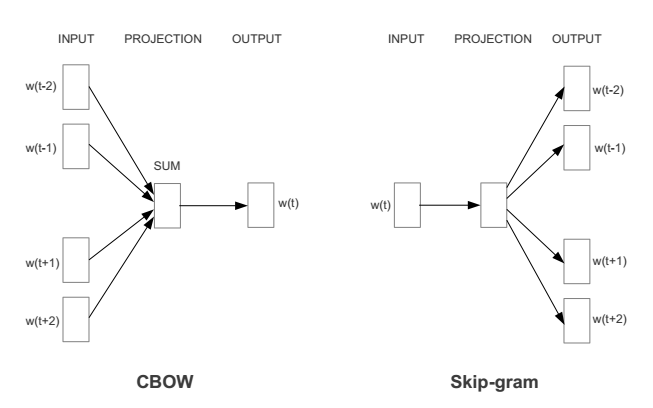 Word2Vec&Doc2Vec总结