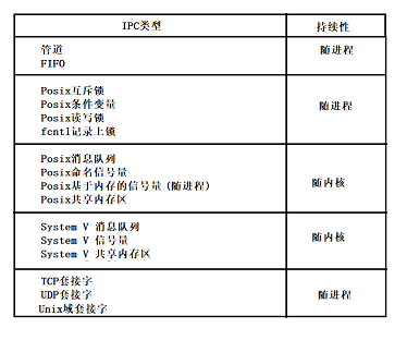 Linux进程间通信