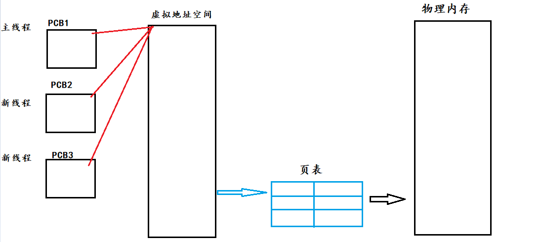 转载：Linux：线程、线程操作