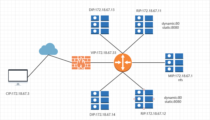 基于HAProxy+Keepalived高可用负载均衡web服务的搭建