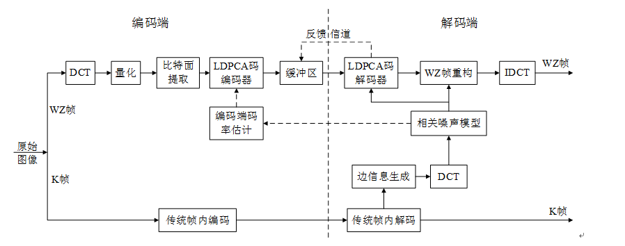 分布式视频编码对比实验中H.264/AVC Intra 模式与H.264/AVC Inter Motion模式分析