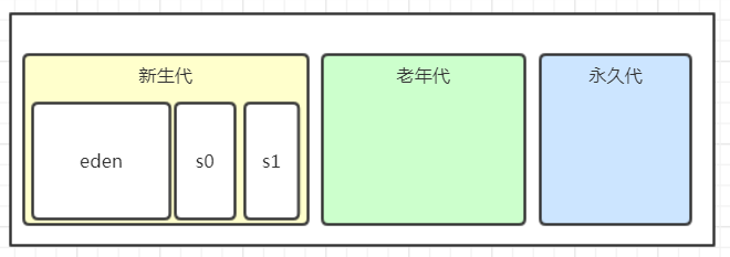 JVM进阶之GC（一）内存分代