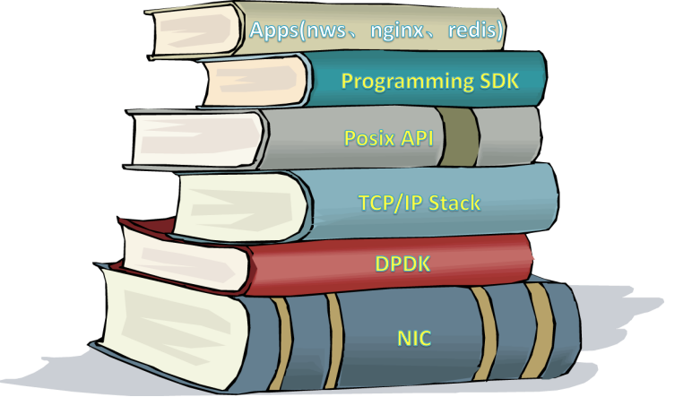 DPDK系列之九：f-stack简介、安装和网络性能对比测试