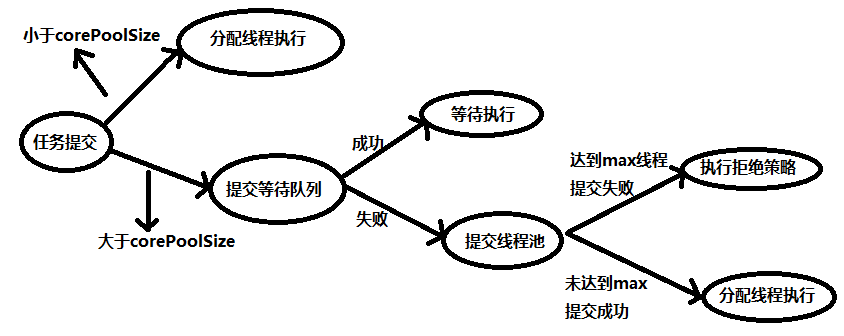 Java多线程学习笔记(七)--线程池