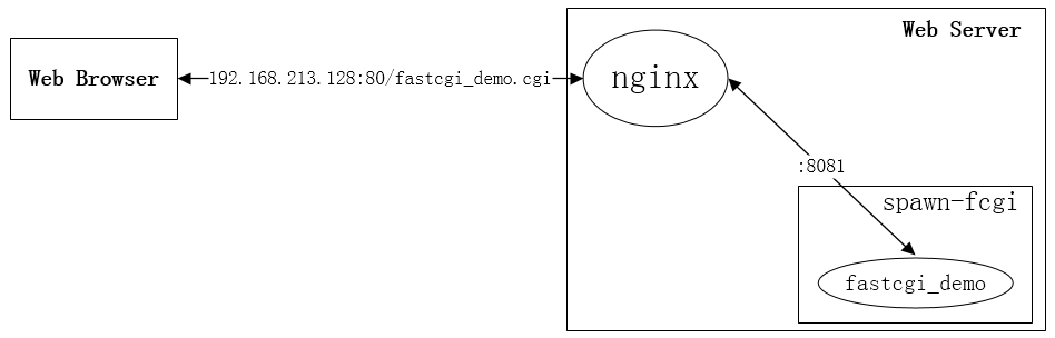 Nginx + FastCGI架构部署指导