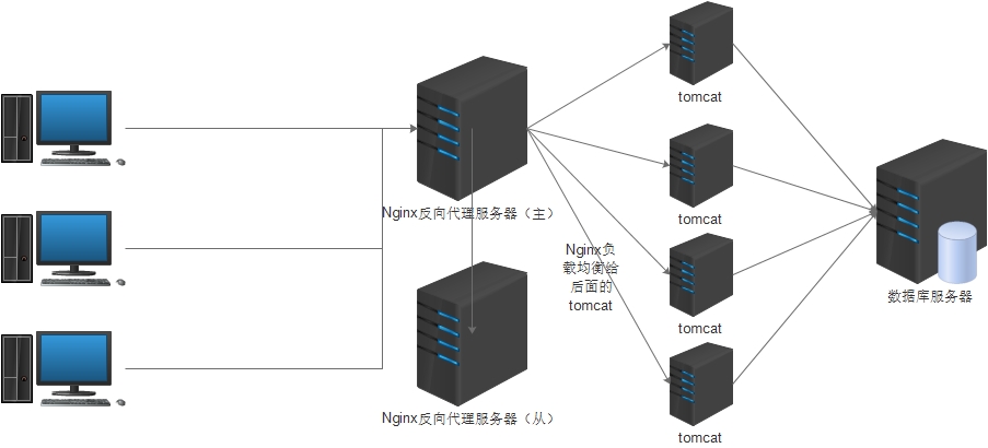 Nginx和Keepalived实现均衡负载高可用