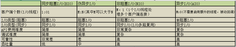 【Netty】入门：客户端发送一个信息到服务器端，服务器端将信息原样返回