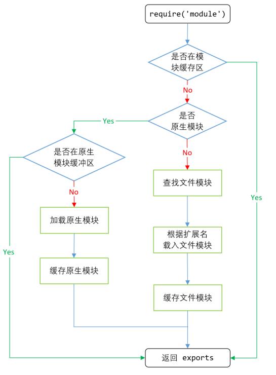 Node.js 模块系统