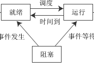 进程与线程的定义以及对多线程、多进程、并发和并行的理解