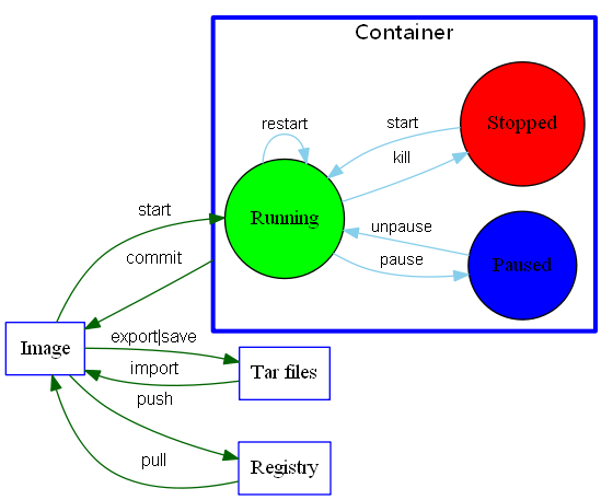 Docker的安装配置及使用详情