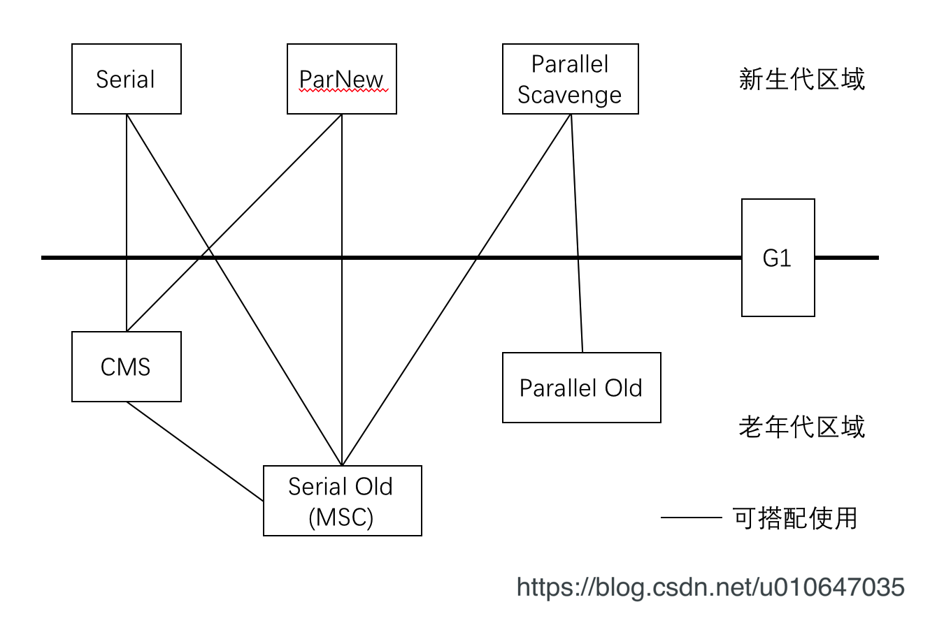 JVM：GC之垃圾收集器