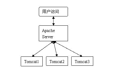 Tomcat服务器集群搭建