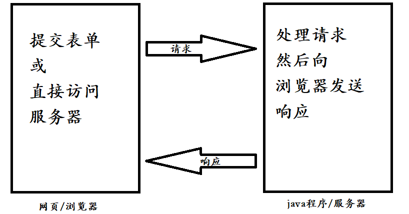 JavaWeb（1）认识WEB