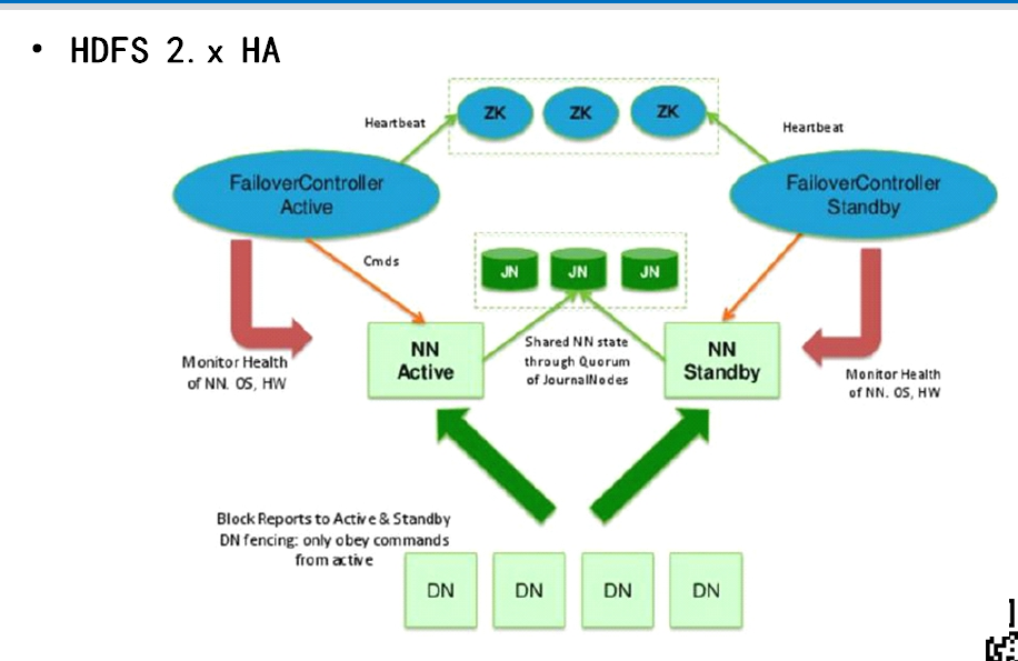 2.0 Hadoop-HDFS高可用原理