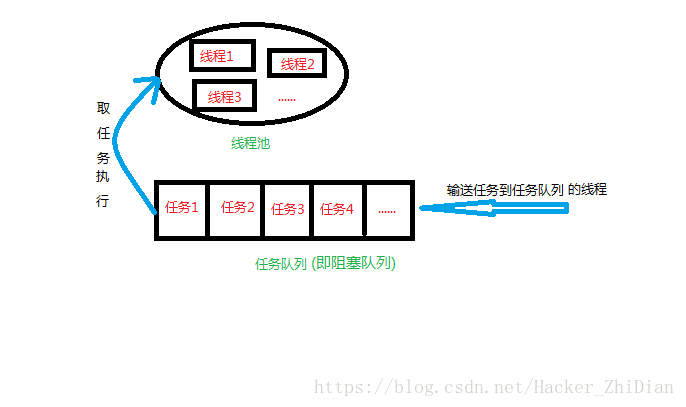 Java 多线程（7）----线程池（下）