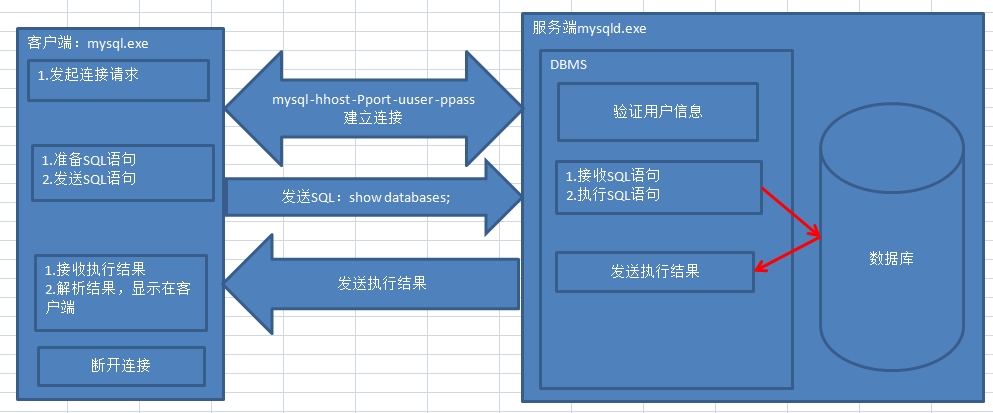 phpmysql数据库简介