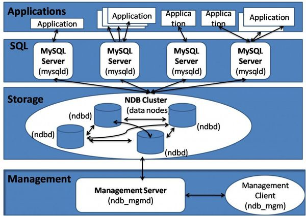 Linux下搭建MySQL集群 / Mysql“集群”和”主从“两者的区别