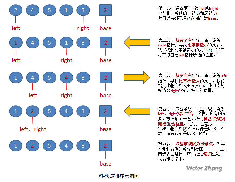 八大排序（三）：快速排序