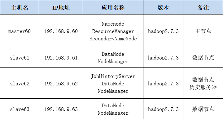 大数据Hadoop系列之Hadoop分布式集群部署