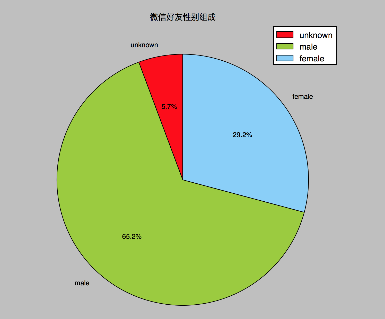 python分析微信好友分布