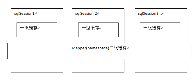 mybatis一级与二级缓存详解