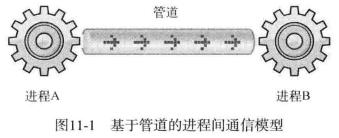 进程间通信