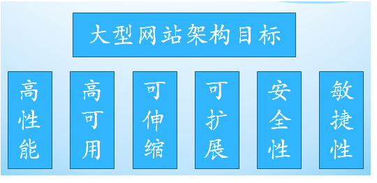 大型分布式电商系统架构是如何从0开始演进的？