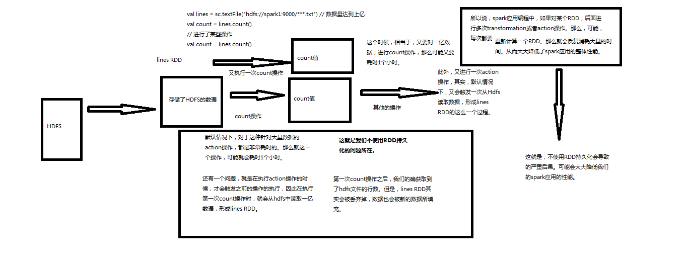 Spark核心编程之RDD持久化详解