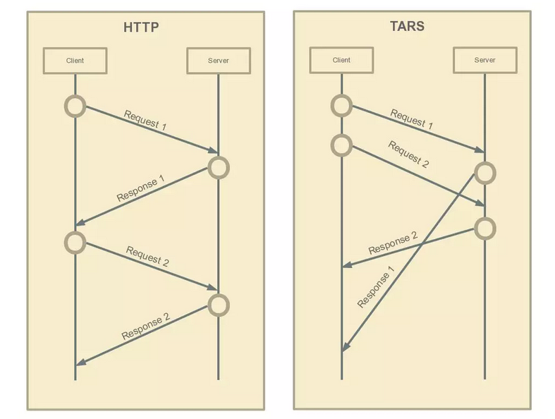 TARS为SpringCloud提供高性能的RPC能力