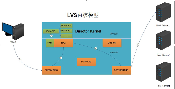 图解LVS的工作原理