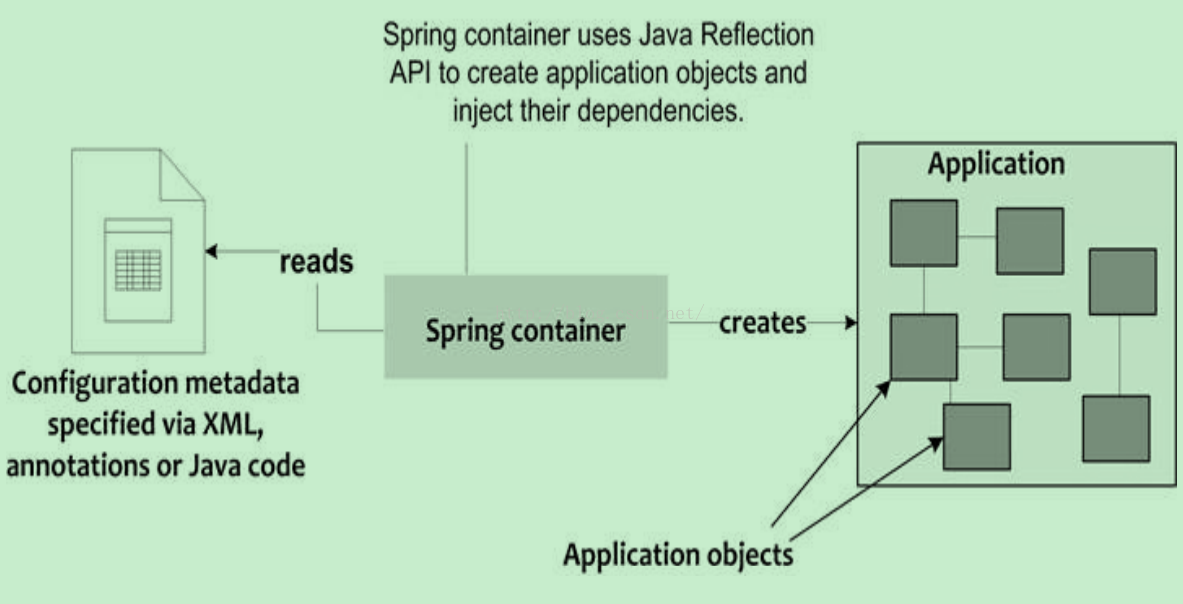 什么是SpringIOC？为什么要使用SpringIOC而不是NEW创建实例