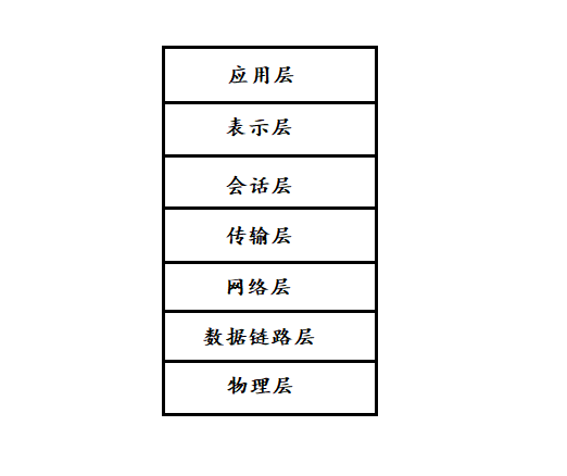 网络------简介OSI及TCP/IP参考模型