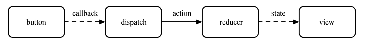 Redux中的middleware