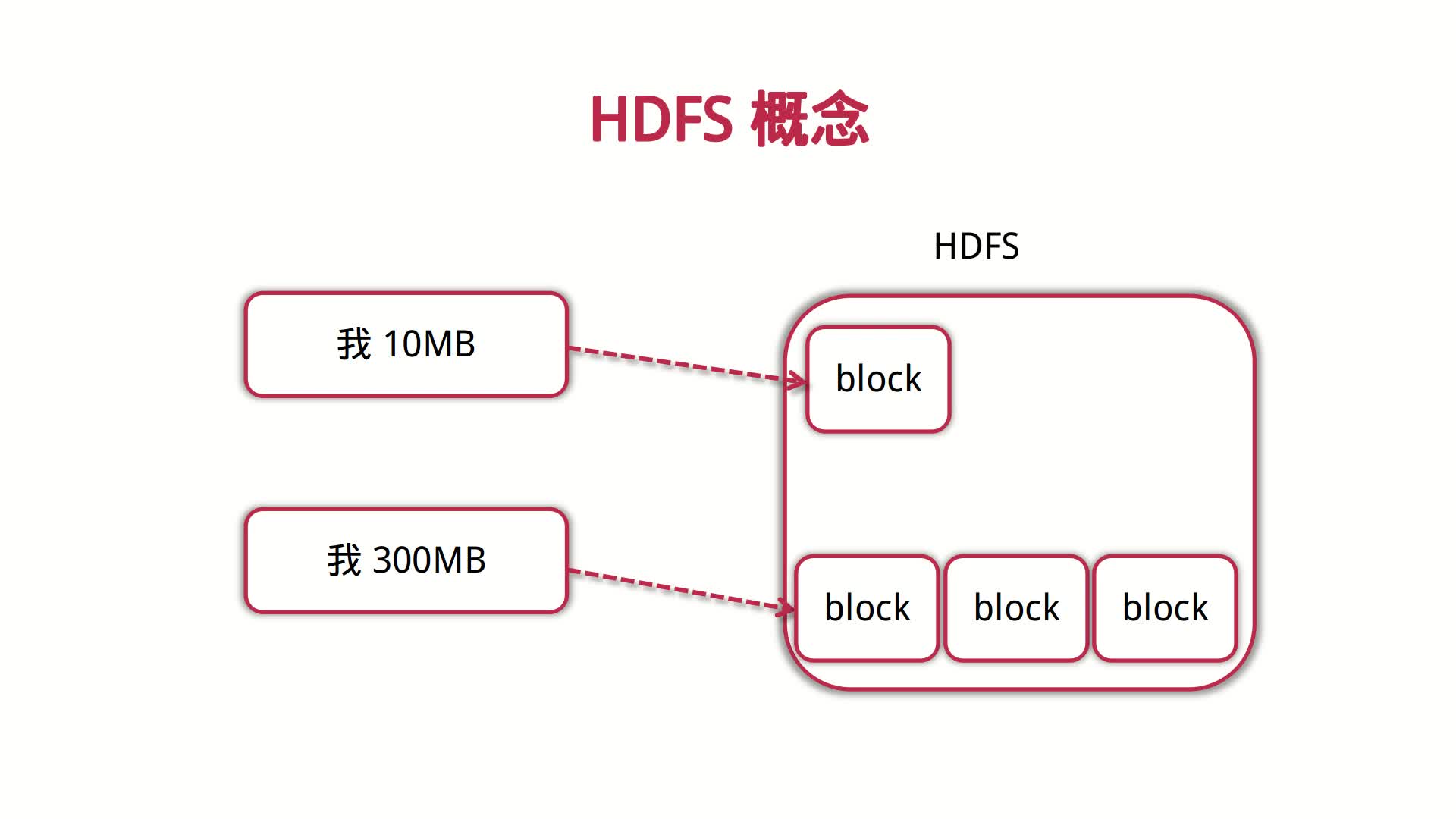 Hadoop基础及演练——第2章 Hadoop核心HDFS