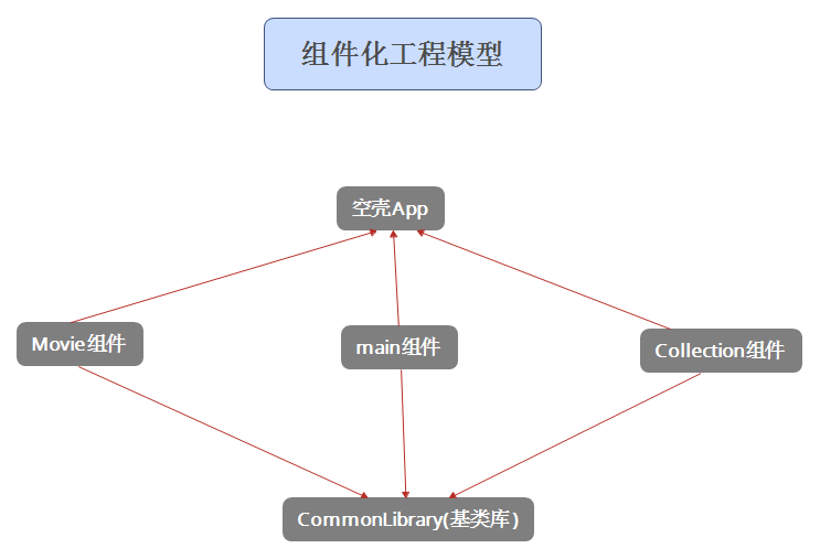 Android组件化+Arouter通讯