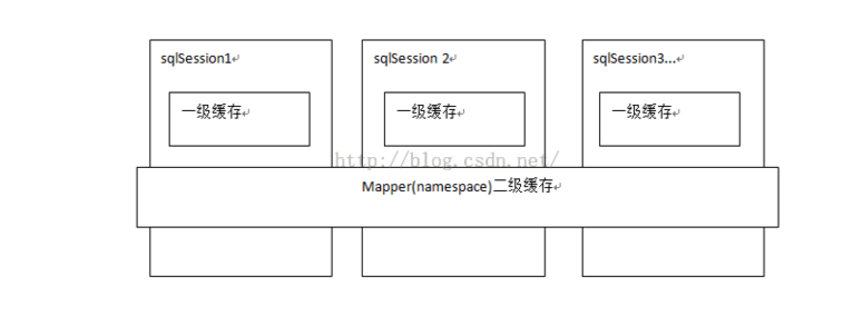 mybatis_缓存