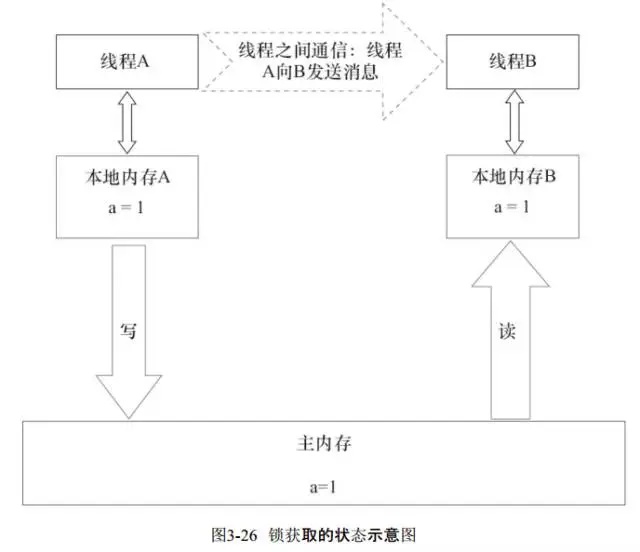 多线程-synchronized实现原理分析