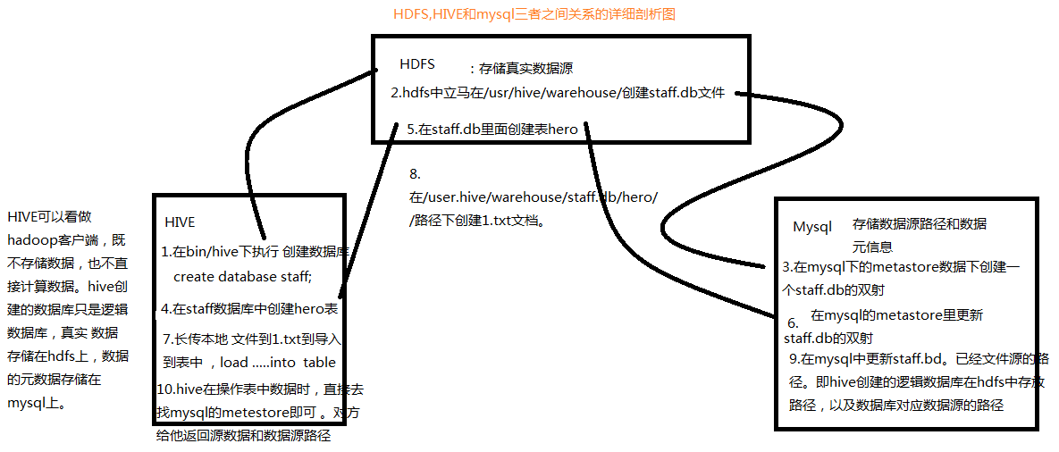 数据仓库中mysql,hive,hdfs,mapreduce之间的关系