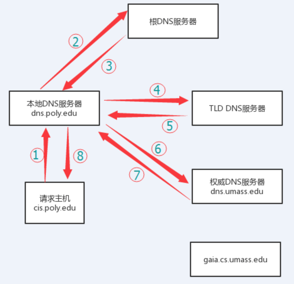 负载均衡学习笔记之DNS域名解析负载均衡