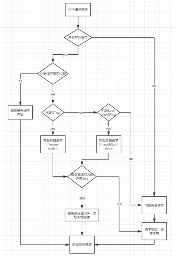 nodejs（缓存的作用）node实现MD5