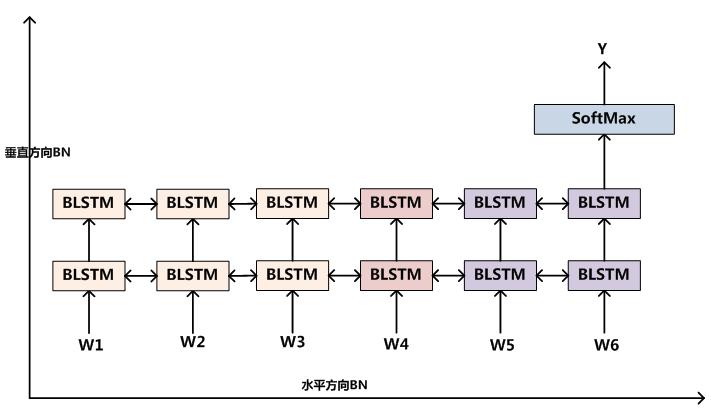 BN在CNN和RNN中的应用