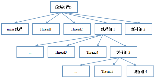 Java多线程16：线程组