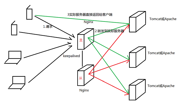 Nginx负载均衡