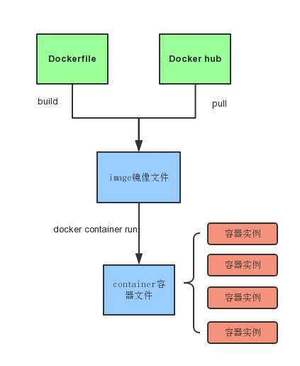 初识Docker