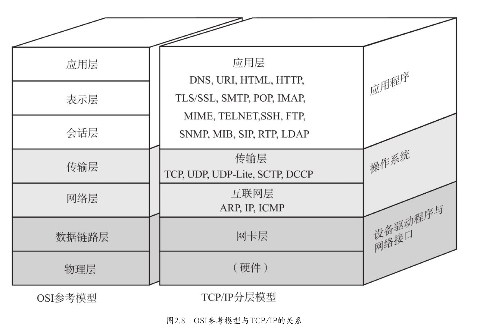 tcp ip4层模型图片