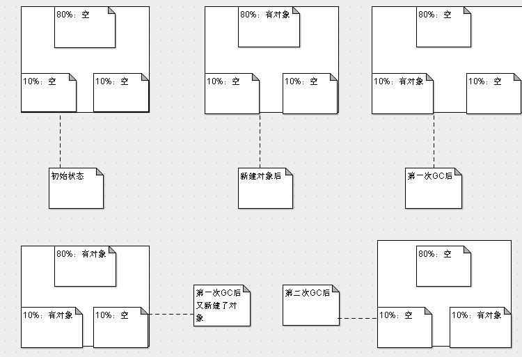 JVM内存管理------GC算法精解