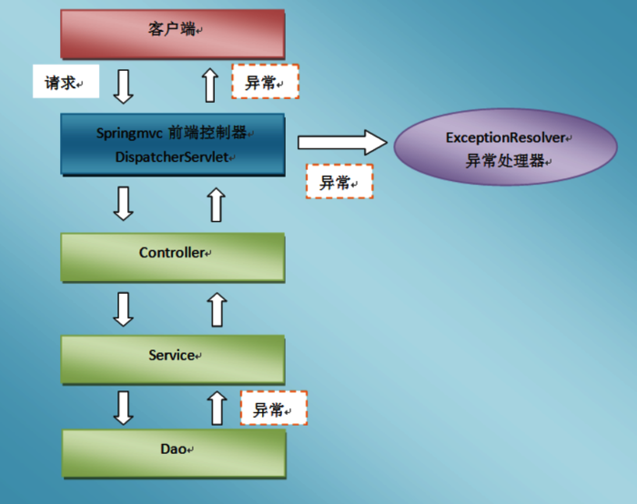 Spring MVC核心技术