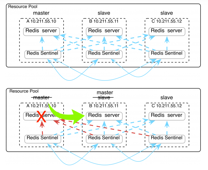 Redis Cluster搭建