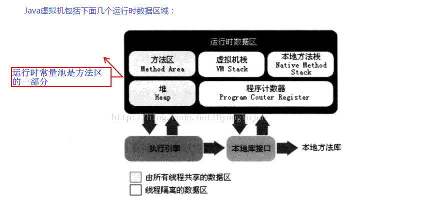 Java内存区域划分、内存分配原理