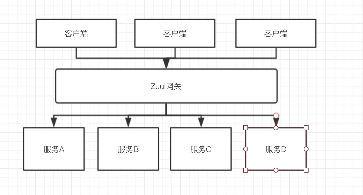 路由网关---zuul